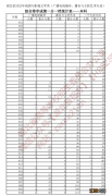 本科 湖北省2022年戏剧与影视文学类成绩一分一档统计表