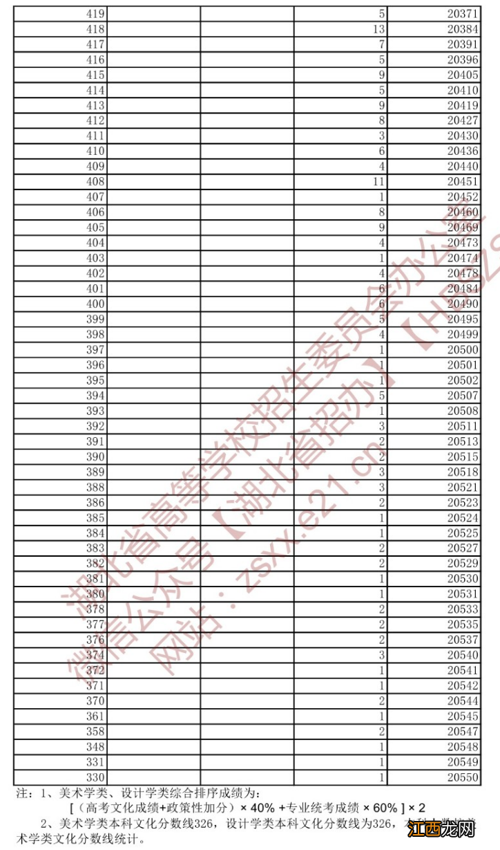 2022年湖北省高考美术学类与设计学类一分一段统计表