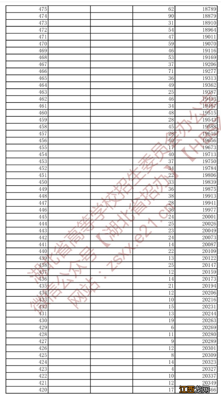 2022年湖北省高考美术学类与设计学类一分一段统计表