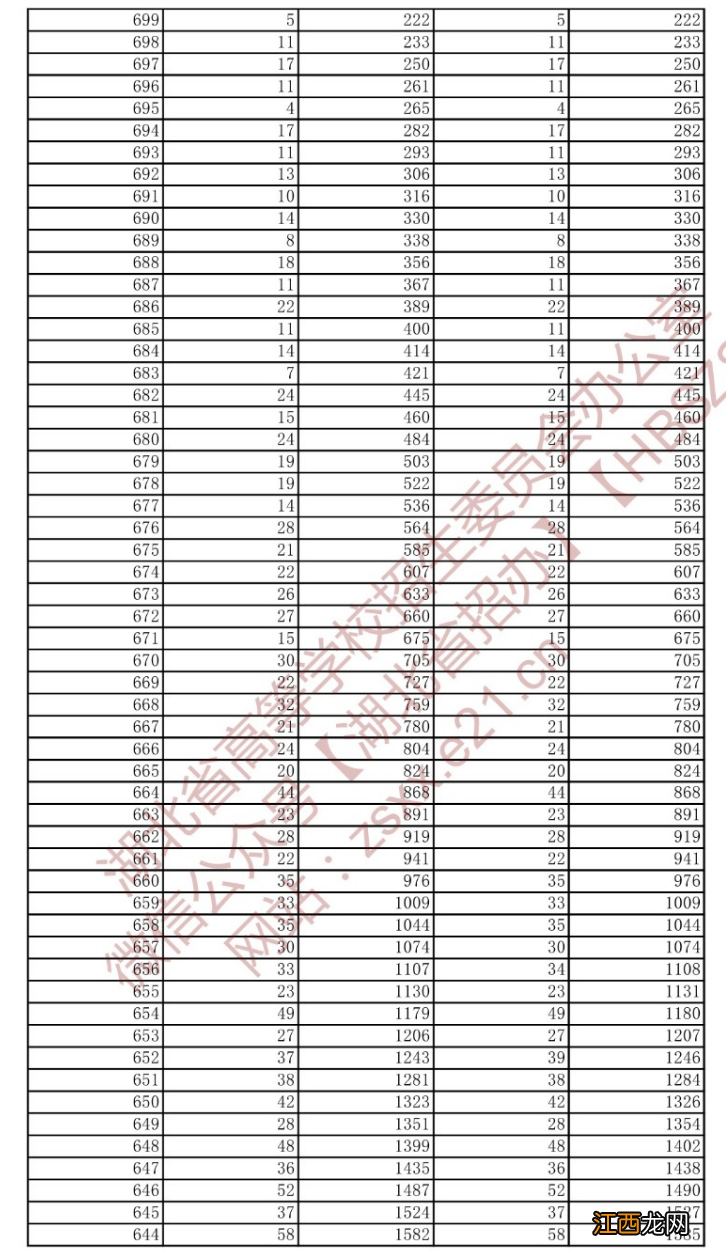 2022年湖北省高考美术学类与设计学类一分一段统计表