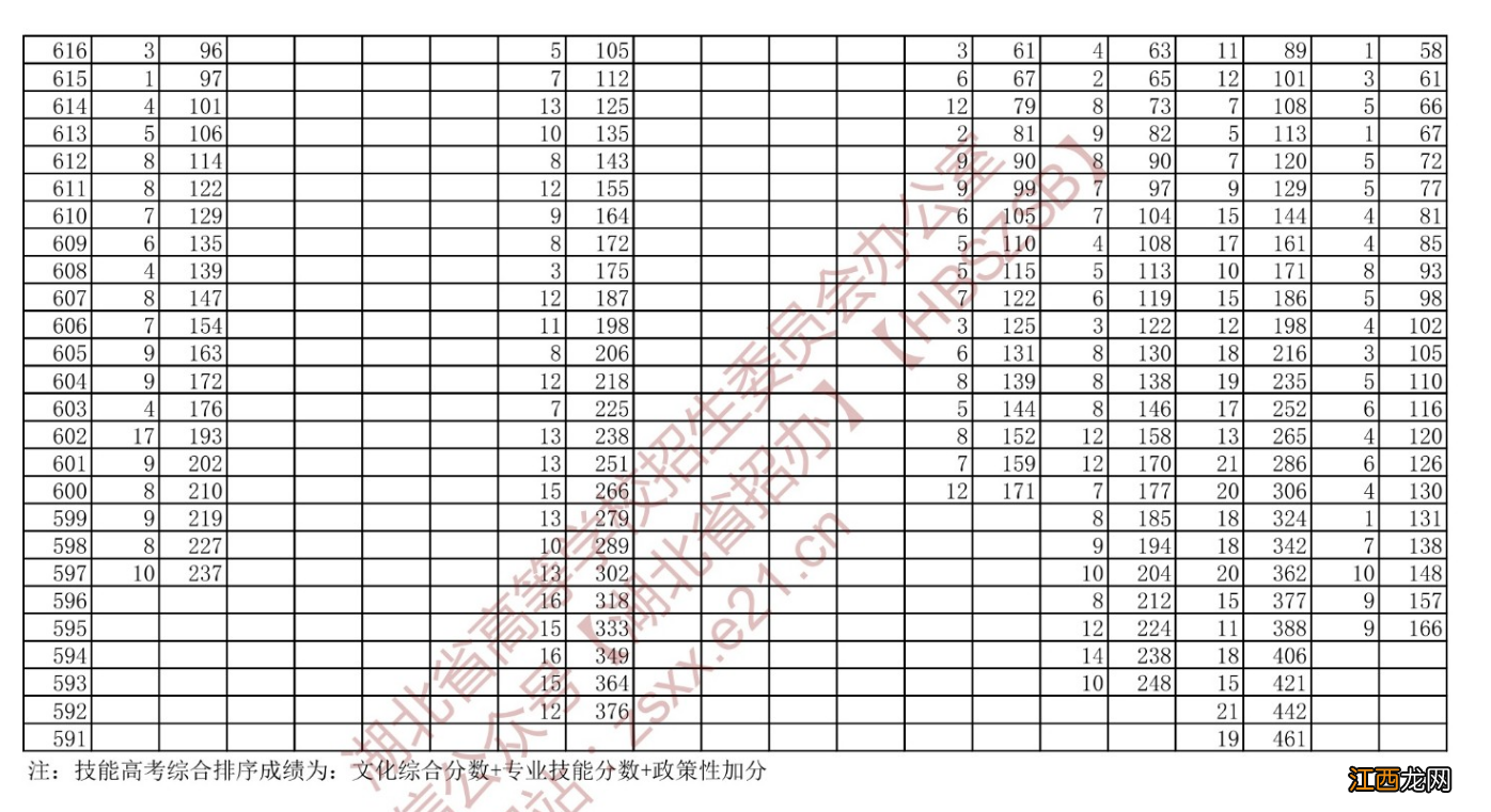 湖北省技能高考一分一段表2020 2022湖北技能高考一分一段表已公布