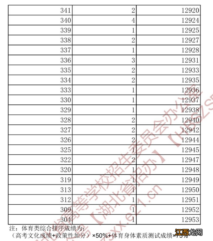 2022湖北高考体育专业一分一段表 2020湖北高考体育生一分一段表