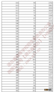 本科 2022年湖北省高考体育类一分一段统计表