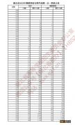 湖北省高考2022年舞蹈类综合排序成绩一分一段统计表