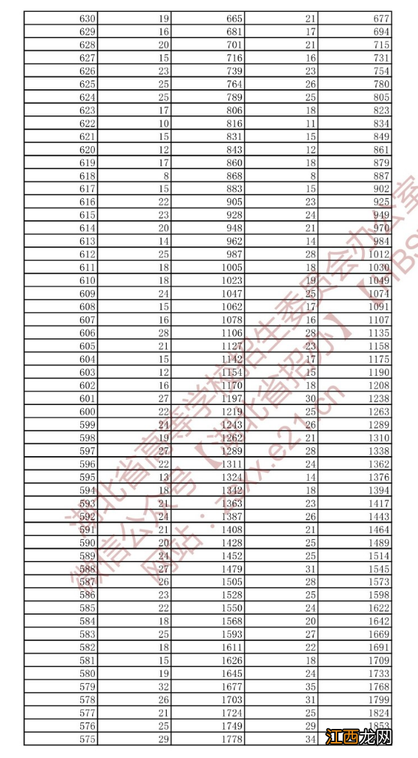 2022年湖北省高考一分一段统计表 2018-2020年湖北高考一分一段表