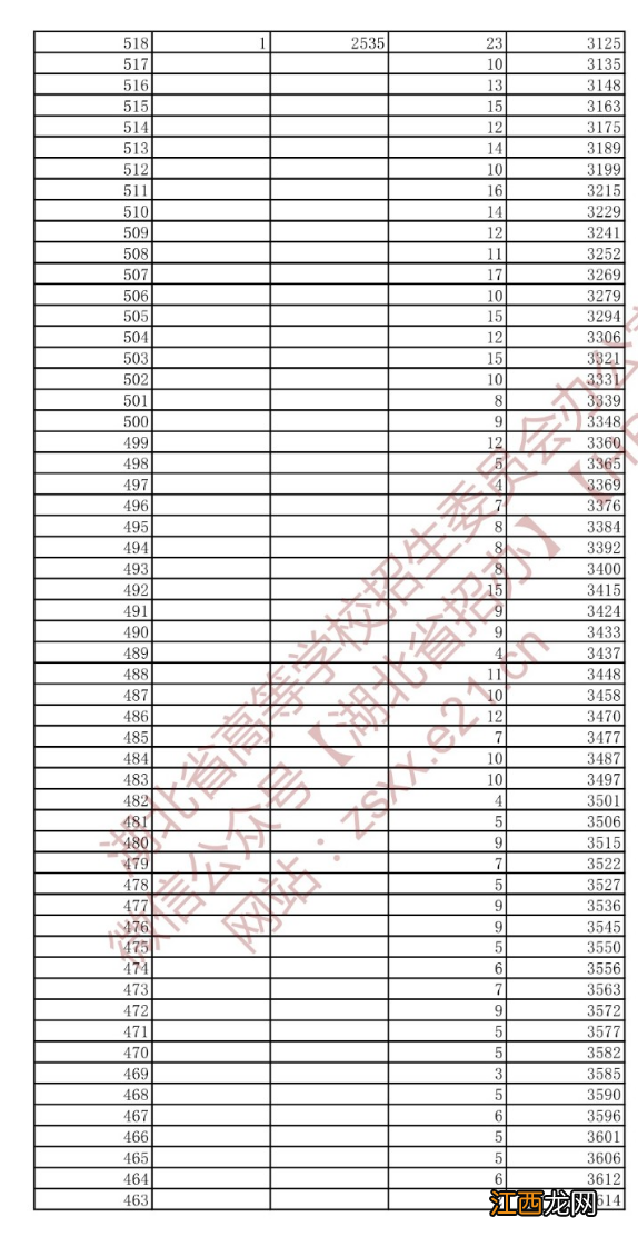 2022年湖北省高考一分一段统计表 2018-2020年湖北高考一分一段表