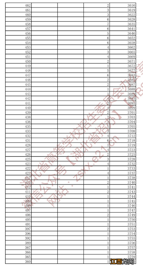 2022年湖北省高考一分一段统计表 2018-2020年湖北高考一分一段表