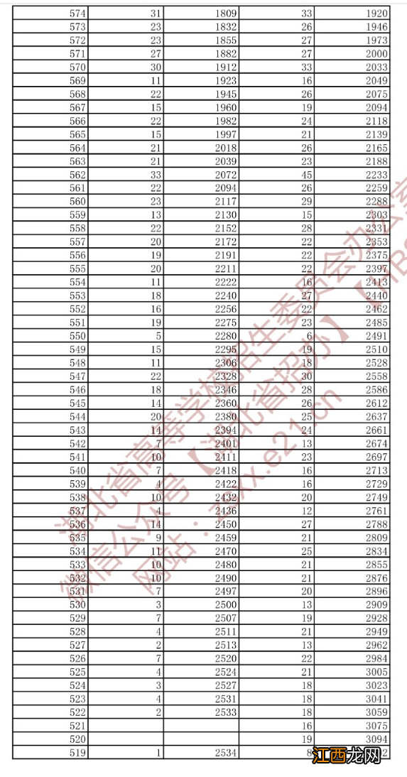 2022年湖北省高考一分一段统计表 2018-2020年湖北高考一分一段表