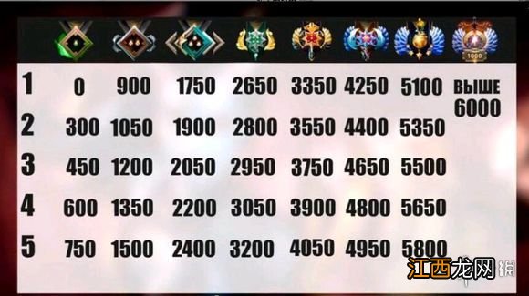dota1天梯积分对应段位 DOTA2天梯积分对应段位介绍