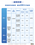 江苏医保起付标准 江苏医惠保1号最高赔付额2023