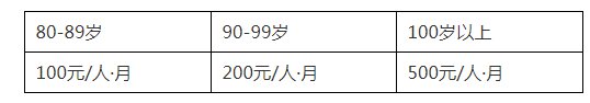 中山高龄老人补贴标准 中山市老年人优惠待遇