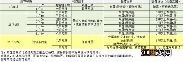 dnf新职业刃影升级攻略 dnf刃影升级攻略分享