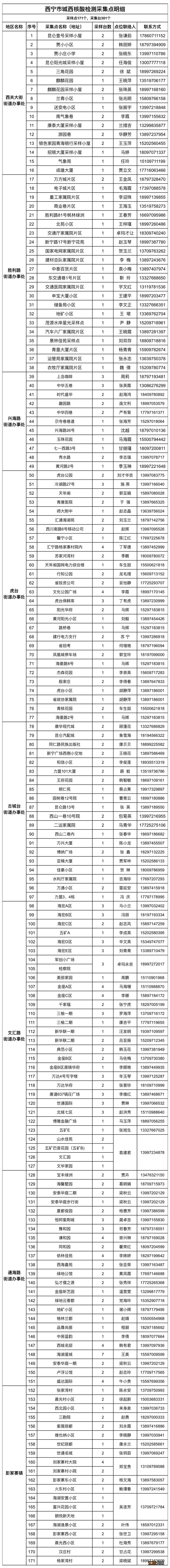 西宁城西区核酸检测采样点地址+电话 西宁城西区核酸检测采样点地址 电话号码