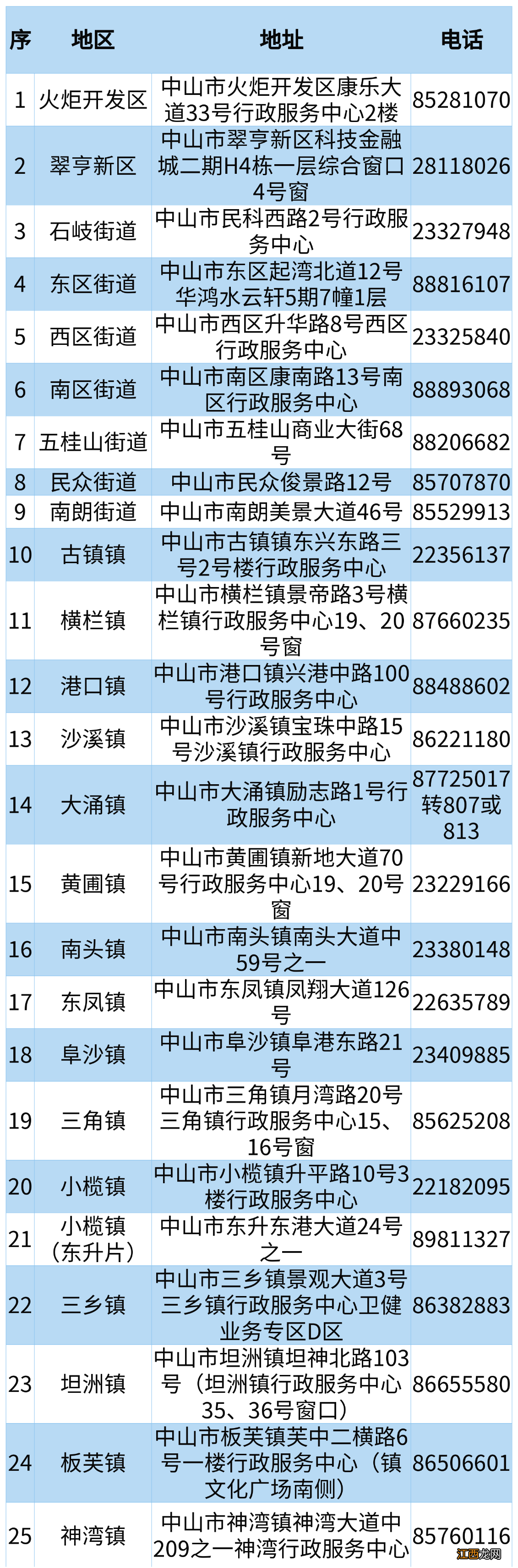 中山城乡居民医保窗口查询地址及电话