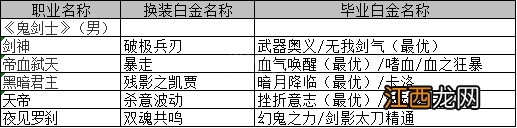 DNF鬼剑士白金徽章怎么选 鬼剑士白金徽章有哪些