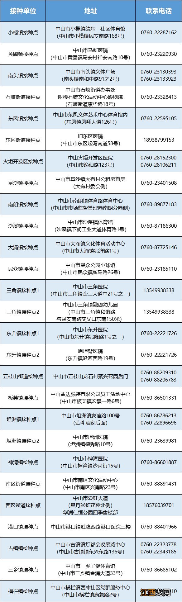 中山市新冠疫苗接种地址 中山接种新冠疫苗地点