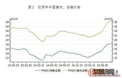 猪肉供需现状 猪肉需求分析