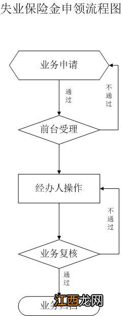 中山失业保险金领取流程 中山失业保险金申领流程