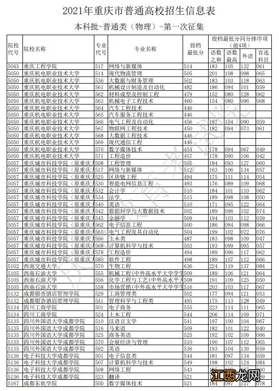 重庆高考本科批物理类第一次征集志愿投档线2021