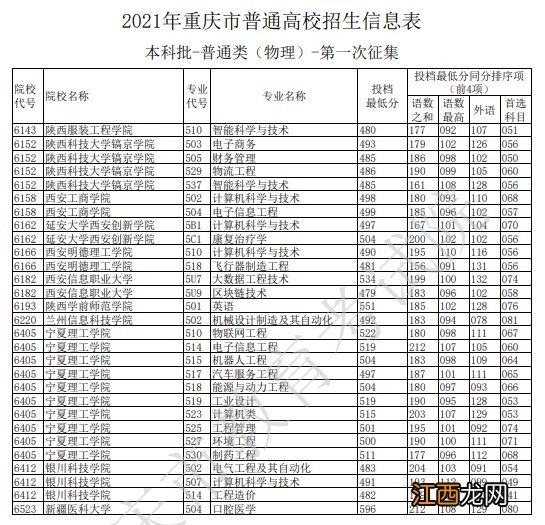 重庆高考本科批物理类第一次征集志愿投档线2021