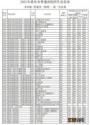 重庆高考本科批物理类第一次征集志愿投档线2021