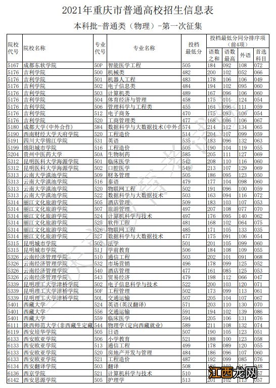 重庆高考本科批物理类第一次征集志愿投档线2021