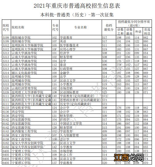 重庆高考本科第一次补录历史类投档最低分