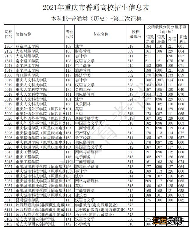 2021重庆高考本科批第二次征集志愿投档线公布