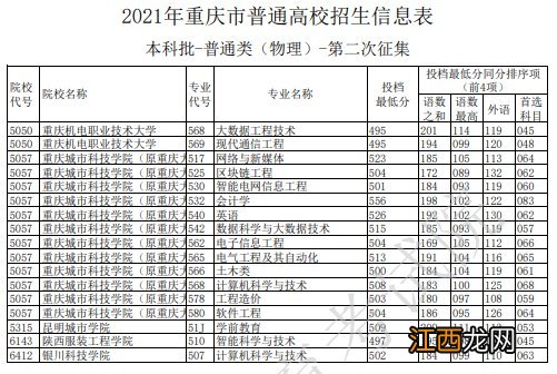 2021重庆高考本科批第二次征集志愿投档线公布