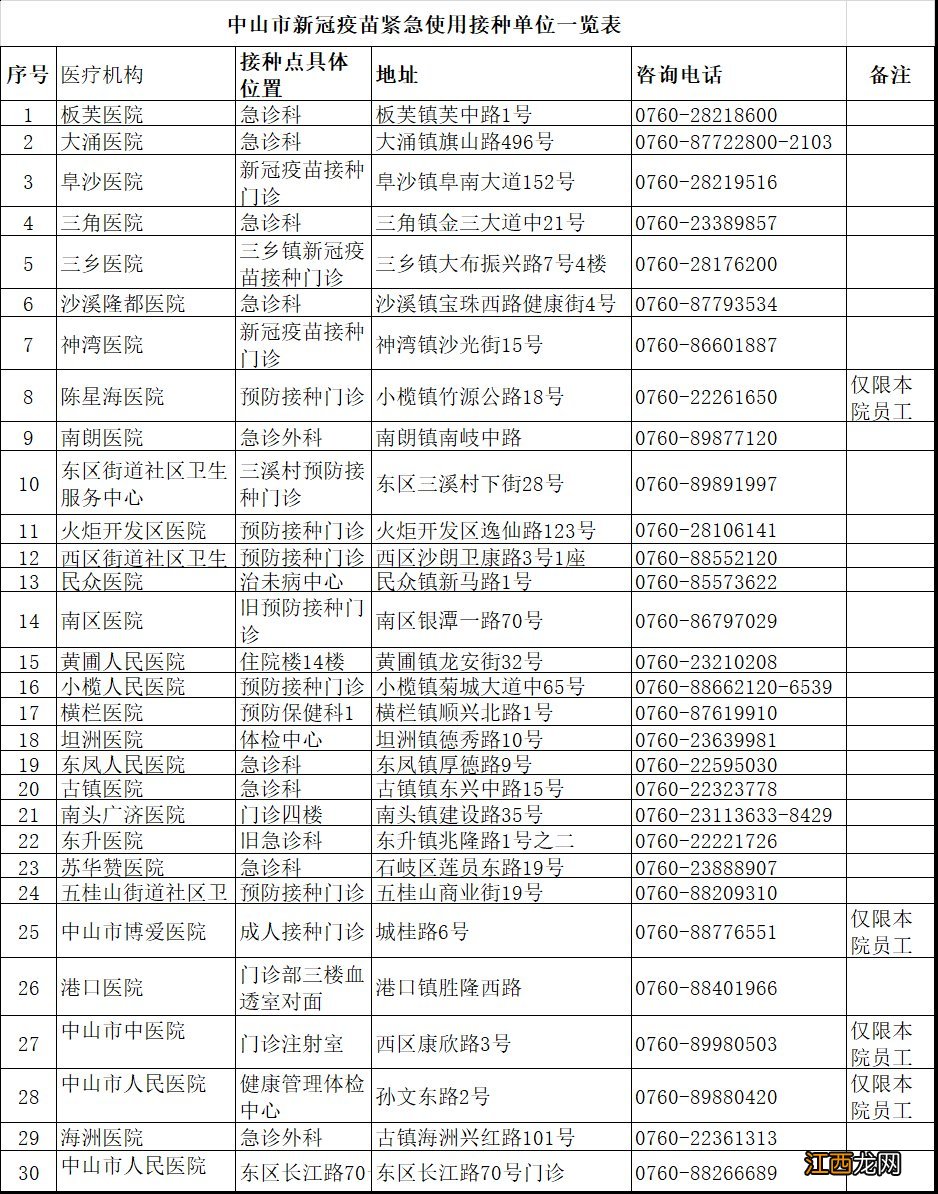 中山市在哪里打新冠疫苗 中山新冠疫苗去哪里打？