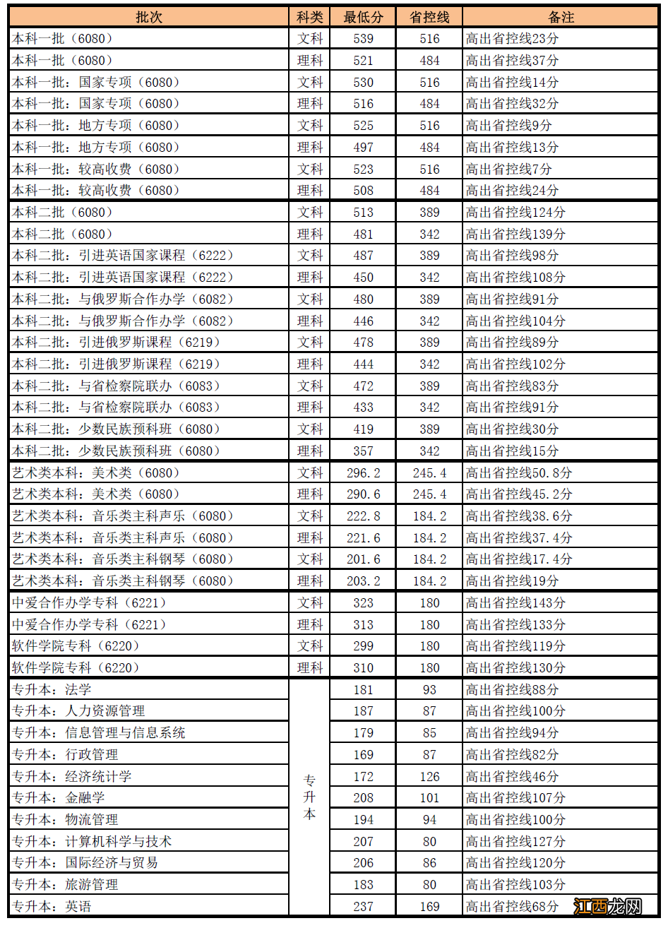 2017河南财经政法大学在豫招生各批次录取分数统计表