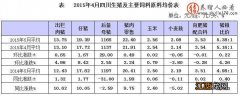 四川5月生猪市场淡季不淡，价格逐周回升