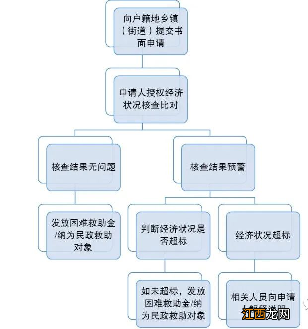 重庆酉阳疫情补助申请流程 重庆酉阳疫情补助申请流程图