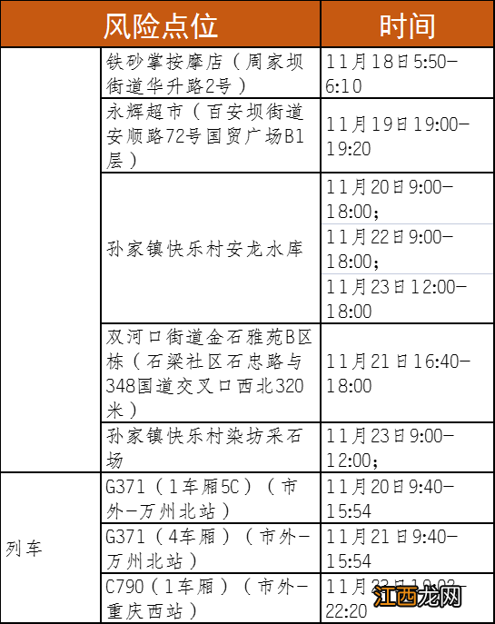 11月24日万州新增病例在渝活动轨迹公布