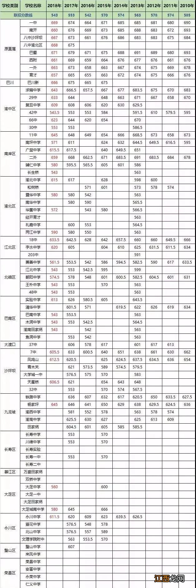 2020重庆中考联招录取结果查询入口 重庆中考联招分数线2021查询