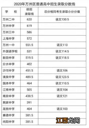 2022重庆万州中考成绩公布时间 2022重庆中考成绩公布时间
