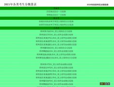 2021重庆高考一分一段表查询 2021年高考重庆一分一段表