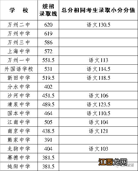 重庆万州高中学校录取分数线 2020重庆万州重点高中录取分数线