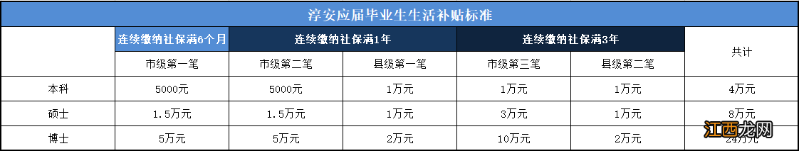 杭州应届本科生可以申领淳安生活补贴吗？