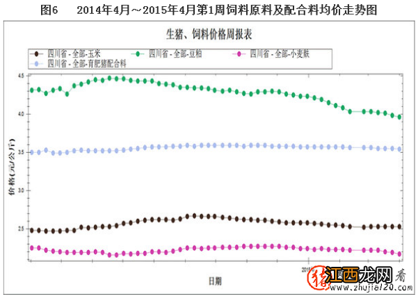 2014年4月至2015年4月第1周四川饲料原料及配合料均价走势图