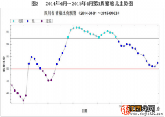 2014年4月至2015年4月第1周四川猪粮比价走势图