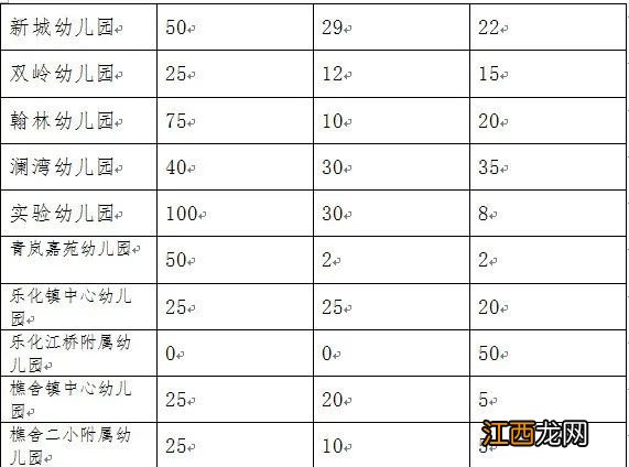 2022南昌经开区区属公办幼儿园秋季招生人数计划表