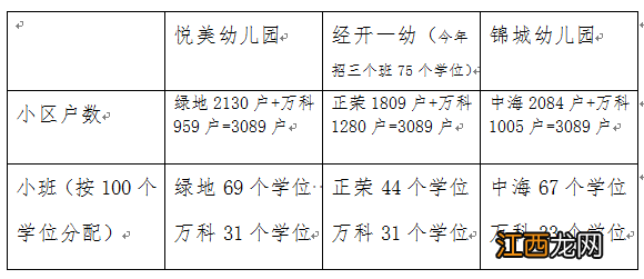 2022南昌经开区区属公办幼儿园秋季招生人数计划表