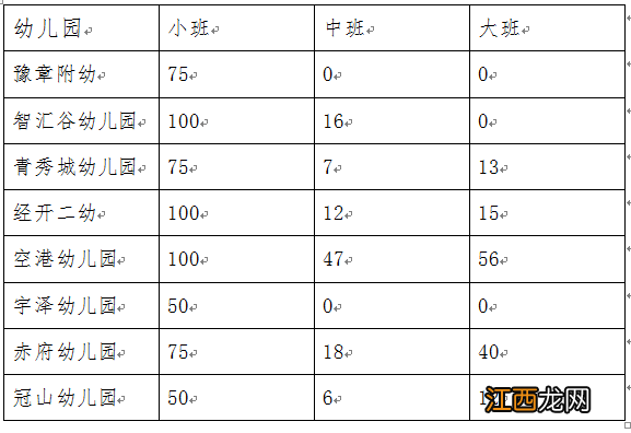 2022南昌经开区区属公办幼儿园秋季招生人数计划表