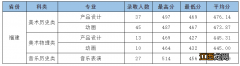 厦门工学院往年录取分数线 厦门工学院历年录取分数线一览