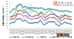 2011年生猪价格表 2011年-2015年我国生猪产品价格走势图