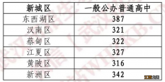 2022武汉中考录取资格线 2021武汉市中考录取线