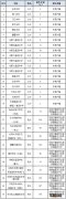 2020年东莞市中考补录 2020东莞中考补录志愿填报时间