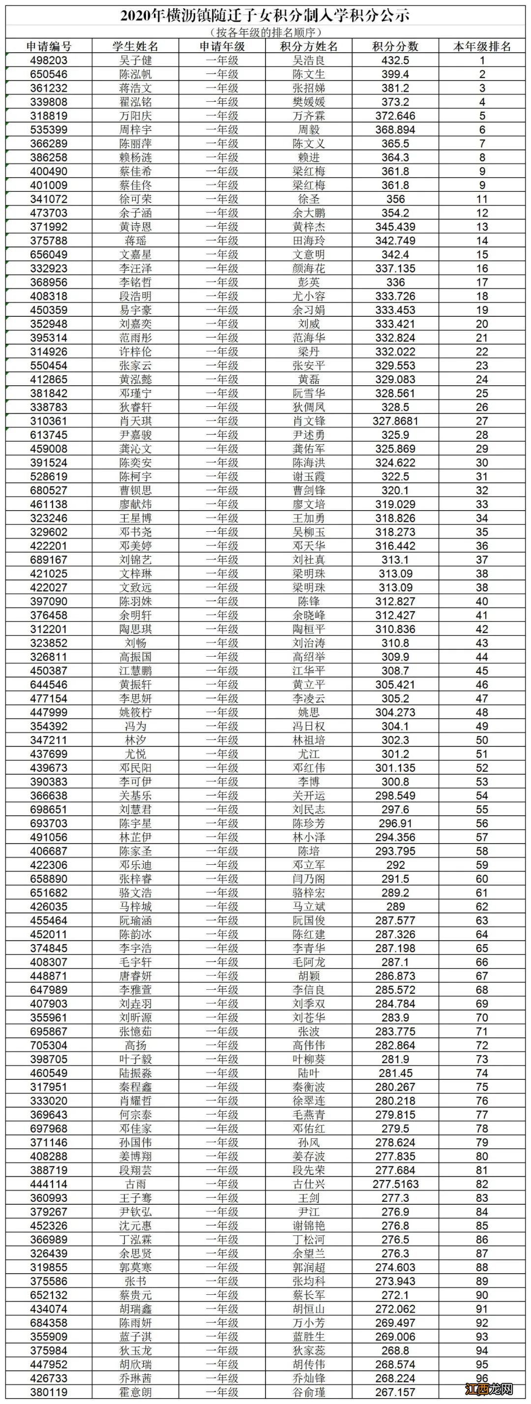 2020东莞横沥积分入学分数公示名单查询