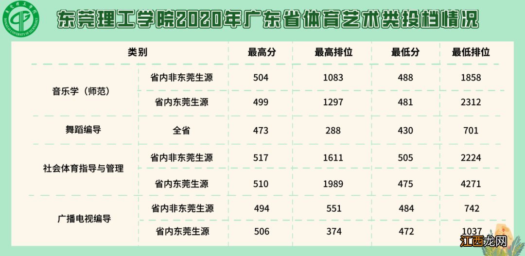 东莞理工学院2020录取分 2020东莞理工学院高分优先投档线情况